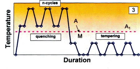 Диаграмма процесса термоциклирования выше точки А1