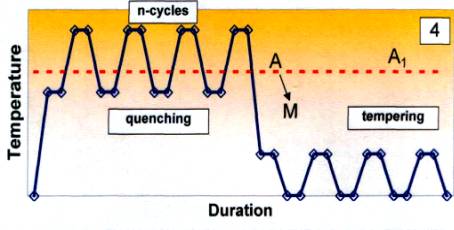 Диаграмма процесса маятникового термоциклирования вокруг точки А1